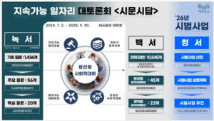 광산구, 청년 주거부터 돌봄까지…‘지속가능 일자리’ 실험 본격화