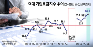 기업호감도 60.1점 역대 최고…“국가경제 기여 인정”