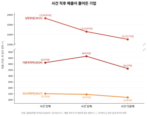 매출 당장 안 줄어도…물의 빚은 대가는 사후 청구된다