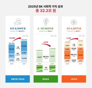 SK그룹 “지난해 사회적가치 창출액 32조2000억원”