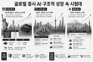 전쟁 족쇄 풀리자 불붙는 각국 증시…‘실적’ 보는 美, ‘병목’ 깨는 中, ‘확산’하는 日 [글로벌 레이더]