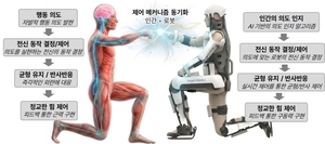 카이스트, 세계 최초 ‘생각으로 움직이는 입는 로봇’ 개발 착수