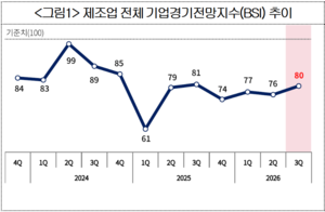 3분기 제조업 경기전망지수 “소폭 개선”