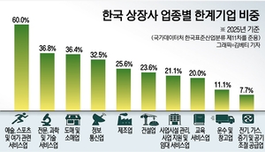 이자도 못내는 한계기업 급증…반도체 호황의 역설