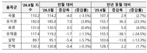 세계 식량가격 2개월 연속 하락세…유지류·육류↑ 곡물·유제품·설탕↓