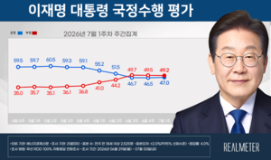 [에너지경제 여론조사] 李대통령 지지율 47.0%…민주 43.0%·국힘 40.3%