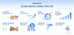 ‘1000만명’이 선택한 토스뱅크 체크카드…1600억원 캐시백 환원
