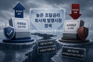 우량 아니면 명함도 못 내민다…신용등급 차별화에 ‘비우량’ 투심 위축