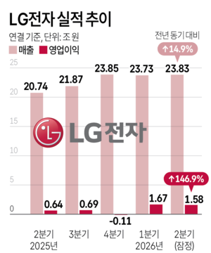 LG전자에 무슨 일이? 반년 만에 작년 이익 다 벌었다