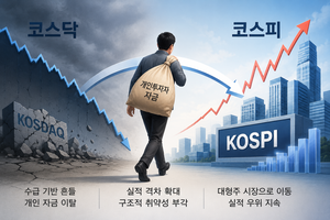 ‘천스닥’ 붕괴 한 달…개미 이탈에 코스닥 시총 120조 증발