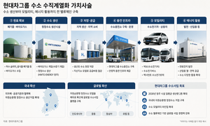 현대차그룹, 수소 생산부터 충전·차량까지…‘수소 수직계열화’ 완성 속도