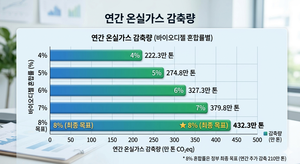 1%만 섞어도 탄소 100만톤 감축…그러나 외면받는 바이오연료 [윤병효의 에·바·다]