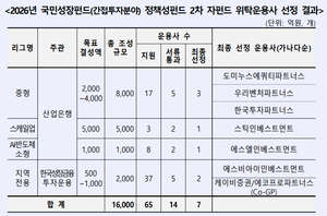 [금융권 풍향계] 산은, 국민성장펀드 정책성펀드 첫 해 운용사 선정 마무리 外
