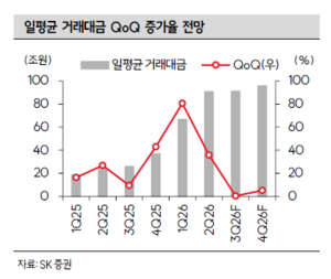 거래대금 늘어도 증권주는 지지부진…‘증권주 역설’ 이유는?