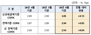 “변동형 주담대 금리 또 뛴다”...코픽스 1년5개월 만에 3%대