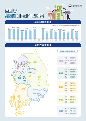 지방 간 청년, ‘내집 마련’ 많았다…정부 “지방 가면 세 더 깎아준다”