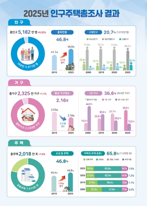 “경제활력 식는다” 생산연령인구 70% 붕괴, 고령인구 첫 20% 넘어