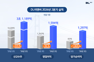 DL이앤씨, 2분기 영업익 26%↑…‘555억 자사주 매입’ 주주가치 ‘제고’