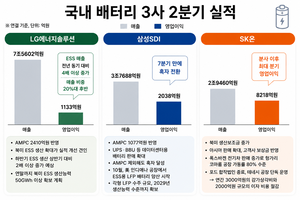 배터리 3사, 2년 만에 동반 흑자…“ESS·북미 생산 확대”