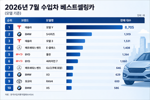 테슬라 6개월 연속 선두…7월 수입차 3만976대 등록
