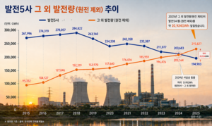 민간 발전량 126% 오를 때 발전5사 27% 감소…통합발전사 출범으로 진검승부 예고