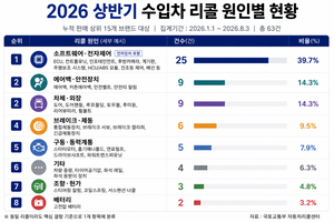 [단독] BMW ‘차량 수’·벤츠 ‘횟수’ 각각 1위 불명예…상반기 수입차 리콜 뜯어보니