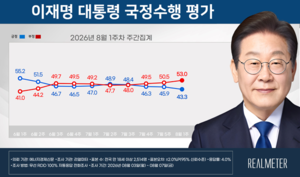 [에너지경제 여론조사] 李지지율 43.3% 최저치 경신…민주 44.6%·국힘 37.6%