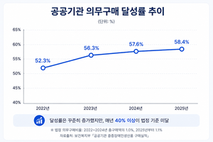 공공 10곳 중 4곳, 법정 우선구매비율 위반한 이유…‘안 지켜도 되니까’ [장애인, 일자리로 세상을 만나다⑥]