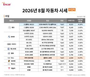 폭염에 중고차 시장은 찬바람…테슬라만 ‘뜨거운 인기’