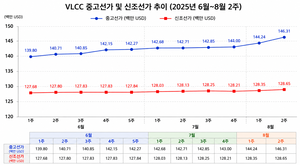 중동 리스크에 VLCC 시황 요동…운임 이어 중고선가도 ‘고공행진’