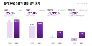 컬리, 2분기 영업익 전년比 1991%↑…“IPO 기반 마련”