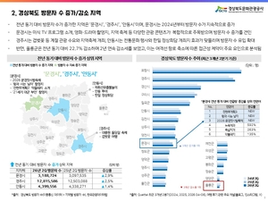 경북문화관광공사, 경북 관광시장 ‘외국인·체류형 소비’ 날개…2분기 관광소비 1조5천억