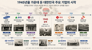 [광복절과 재계 ②] 1945년에도 삼성은 있었을까…지금의 대기업들 찾아보니