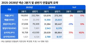 넥슨, 상반기 역대 최대 실적…전망치 상회