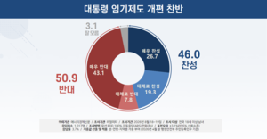 [에너지경제 여론조사] 국민 50.9% “대통령 4년 중·연임제 개헌 반대”