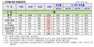 지난달 방한 외국인 209만명…올해 누적 1280만명 돌파