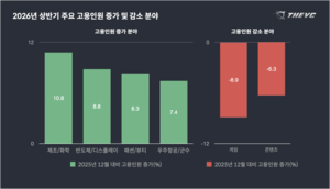 게임업계, 투자 ‘한파’에 고용도 ‘찬바람’