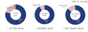 “국민 10명 중 8명 신규 원전 건설 필요…원전 확대 공감대 높아”