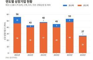 ‘대어’ 실종…상장기업 수도 5년래 최저[월간IPO]