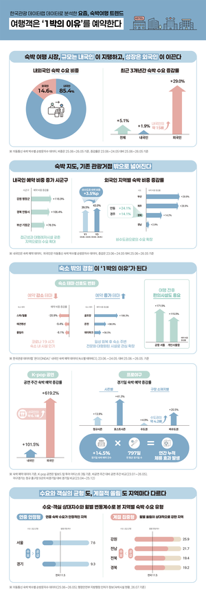 외국인이 끌어올렸다…관광공사, 데이터 기반 숙박 트렌드 분석 발표