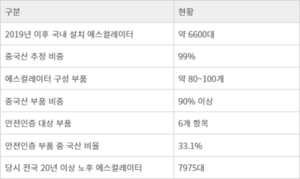 [현대엘리베이터 특집 ②] ‘메이드 인 코리아’는 왜 사라졌나…중국에 내준 에스컬레이터
