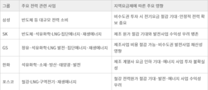 [단독] 정부, 지역요금제 공개 전…삼성·SK·GS·한화·포스코와 ‘사전 협의’