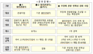 문턱 낮추는 관광…한국관광공사 ‘무장애 관광환경’ 지자체 공모