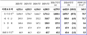 외환보유액 4400억달러 돌파…유가증권·예치금 견인