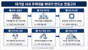 노동권 강화가 부동산 정책 막나…대기업 성과급·사내대출 역설
