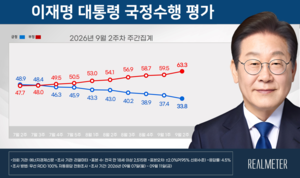 [에너지경제 여론조사] 李지지율 33.8%, 최저치 경신… 민주 36.1% 국힘 42.1%