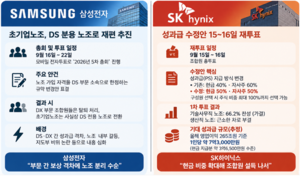 ‘돈’ 앞에 갈린 노조…삼성은 쪼개지고 하이닉스는 손잡고