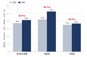 “매출 절반을 수수료로?”…플랫폼 의존도 높아진 중소기업 ‘시름’