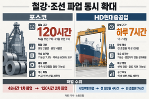 철강·조선 파업 동시 확대…포스코 120시간·HD현대중 21시간