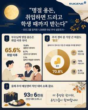 부모님 추석 용돈 언제부터?…직장인 65% “취업한 뒤부터”